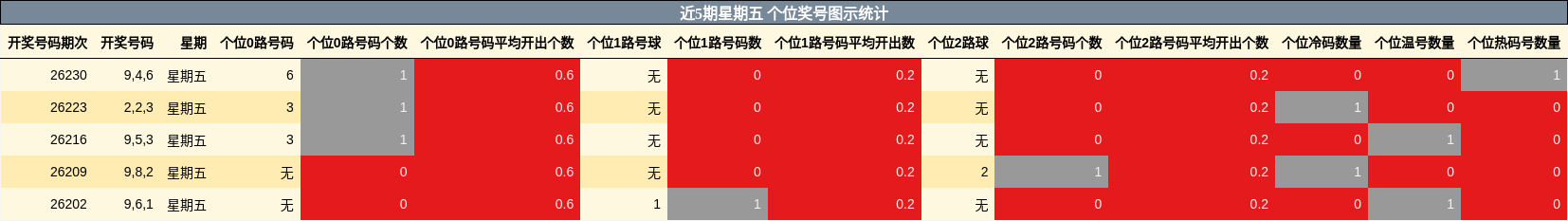 近5期星期五 个位奖号图示统计