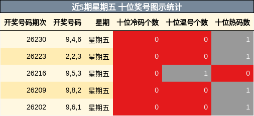 近5期星期五 十位奖号图示统计
