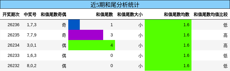 和尾分析