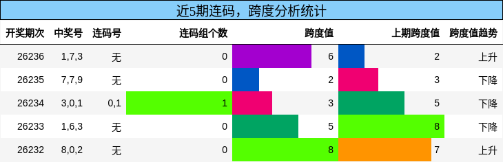 连码分析，跨度分析