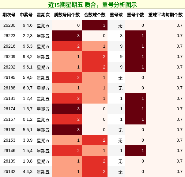 近15期星期五 质合,重号分析图示