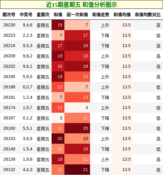 近15期星期五 和值分析图示