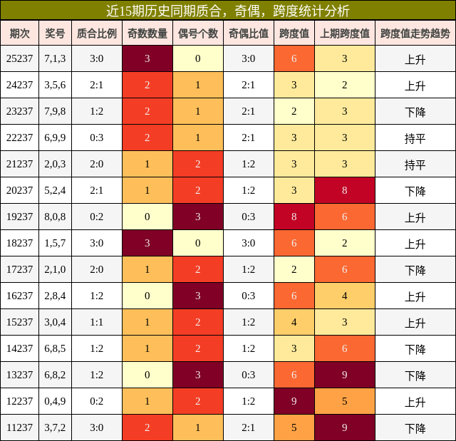 近15期历史同期质合，奇偶，跨度统计分析