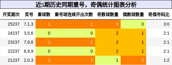 重号分析，奇偶分析