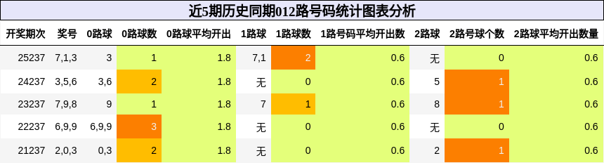 012路号码分析