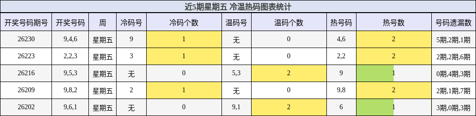 冷温热码分析