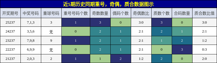 重号分析,奇偶分析,质合分析