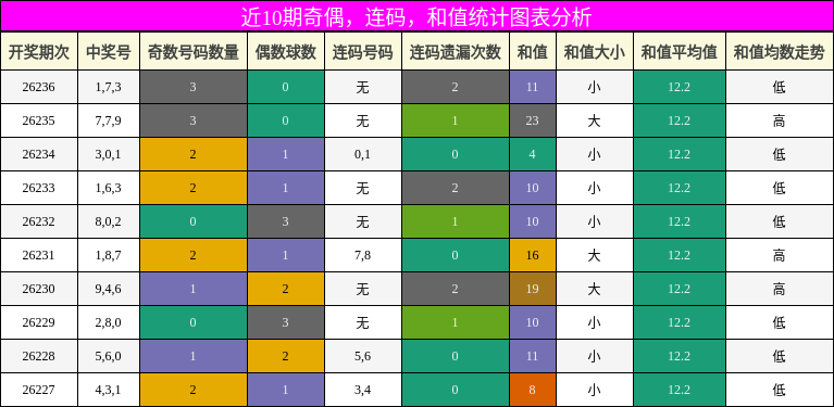 奇偶分析，连码分析，和值分析