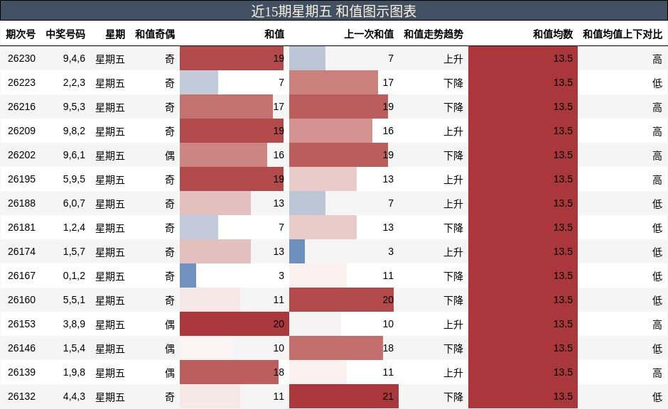 和值分析