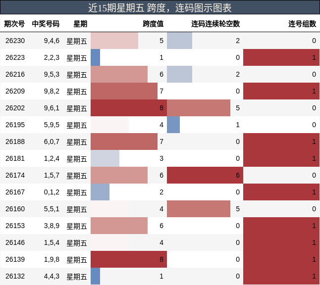 跨度分析,连码分析