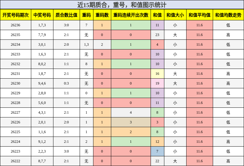 质合分析，重号分析，和值分析