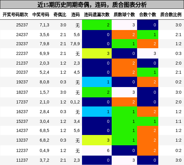 奇偶分析,连码分析,质合分析