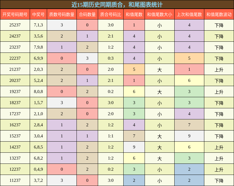 质合分析,和尾分析