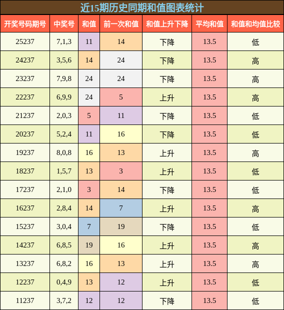 和值分析