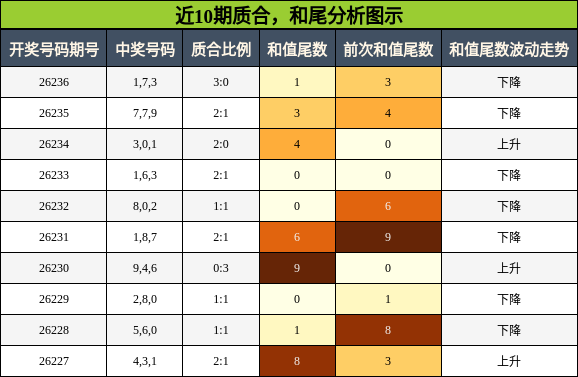 质合分析，和尾分析