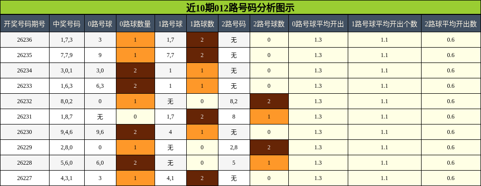 012路号码分析
