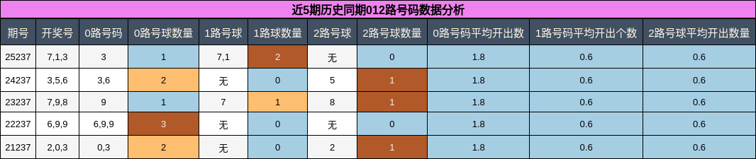 012路号码分析