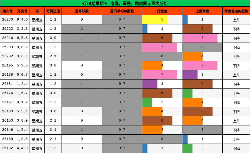 近15期星期五 奇偶,重号,跨度图示图表分析
