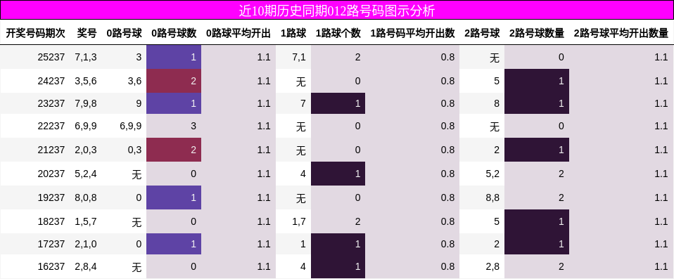 近10期历史同期012路号码图示分析