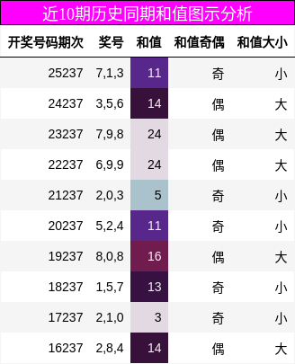 近10期历史同期和值图示分析