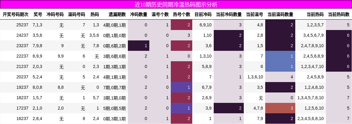近10期历史同期冷温热码图示分析