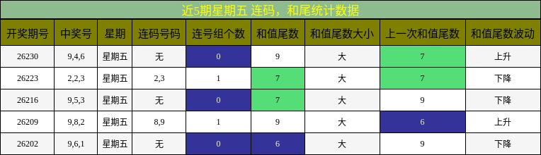 连码分析,和尾分析