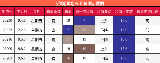 近5期星期五 和值图示数据