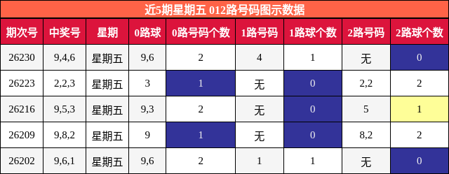 近5期星期五 012路号码图示数据