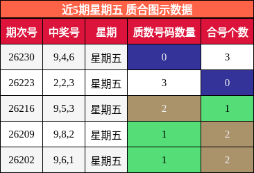 近5期星期五 质合图示数据