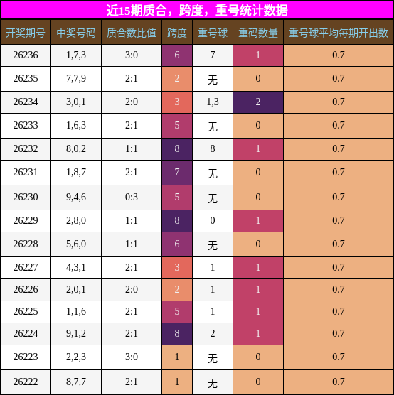 近15期质合，跨度，重号统计数据