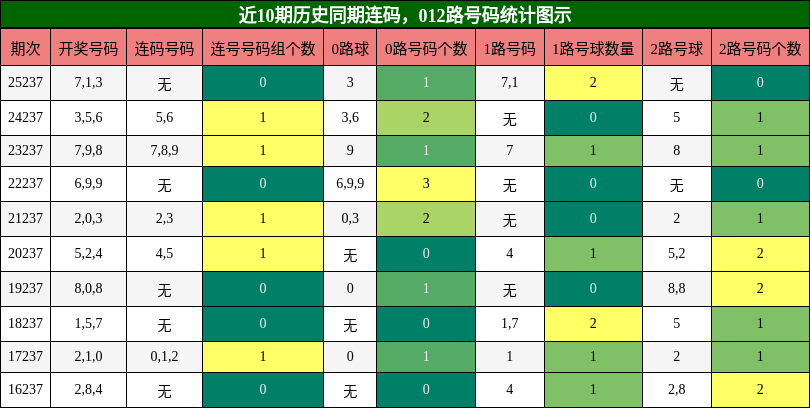 连码分析，012路号码分析
