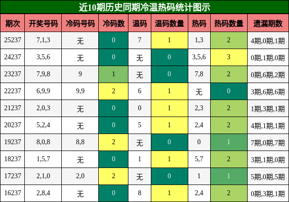 冷温热码分析