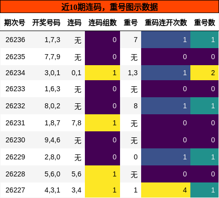 连码分析，重号分析
