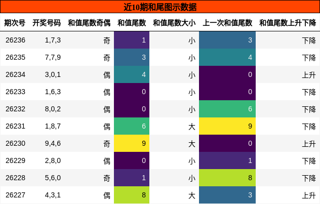 和尾分析