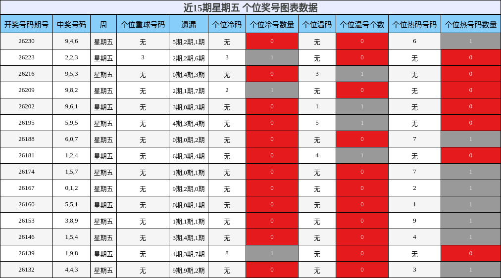 近15期星期五 个位奖号图表数据