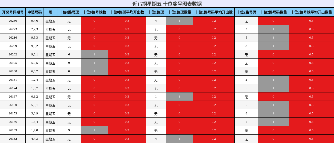 近15期星期五 十位奖号图表数据