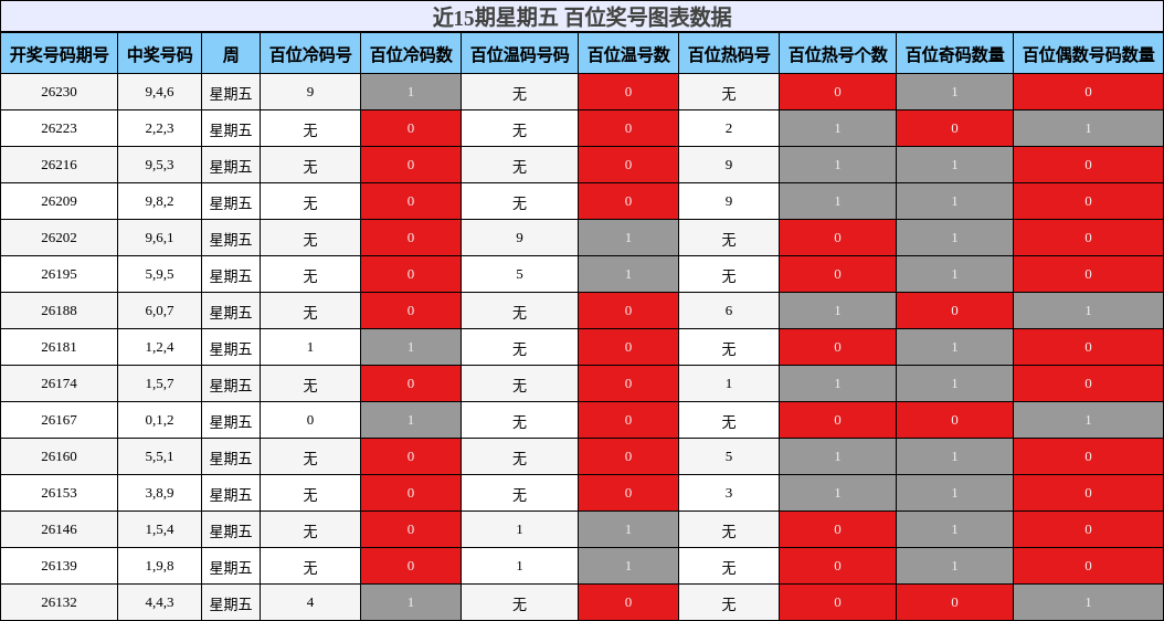 近15期星期五 百位奖号图表数据