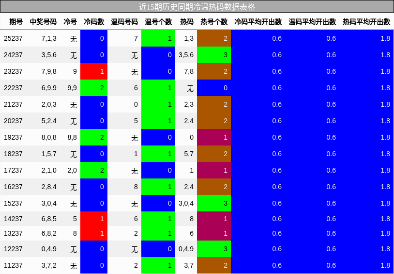 冷温热码分析