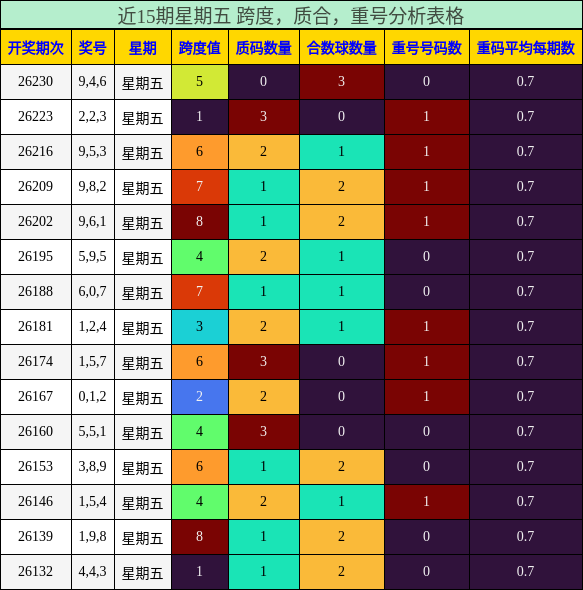 近15期星期五 跨度，质合，重号分析表格