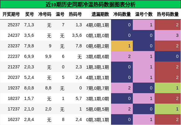 冷温热码分析