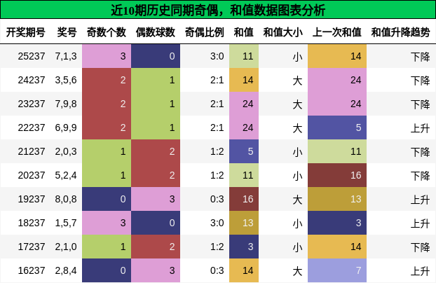 奇偶分析,和值分析