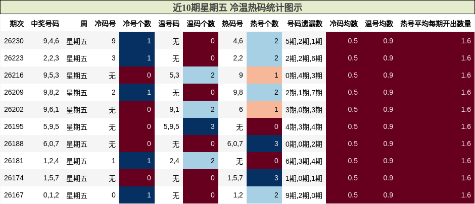 冷温热码分析
