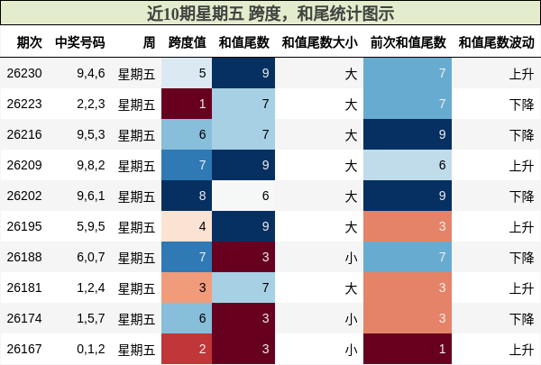 跨度分析，和尾分析