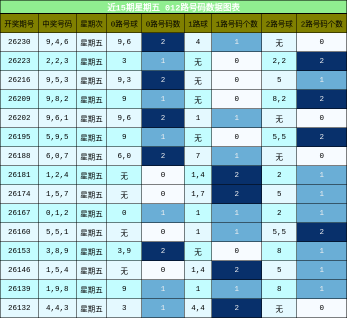 012路号码分析