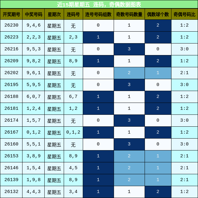 连码分析,奇偶分析