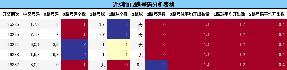 近5期012路号码分析表格