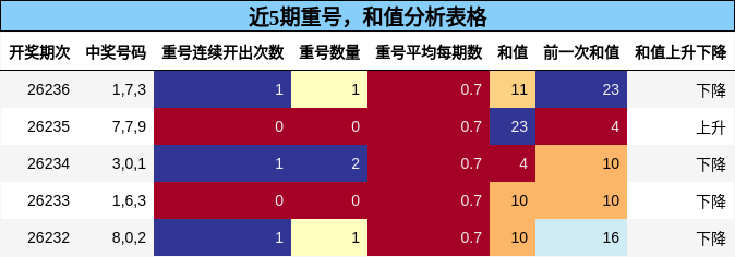 近5期重号，和值分析表格