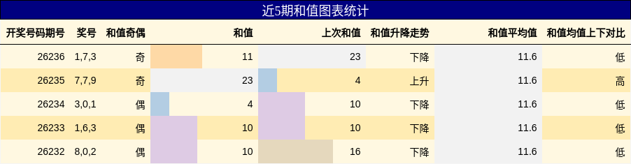 和值分析
