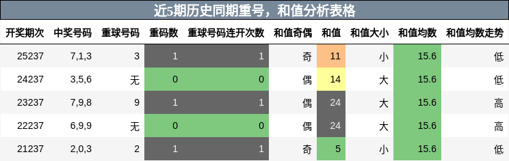 重号分析,和值分析