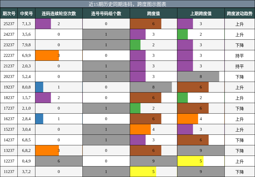 连码分析，跨度分析